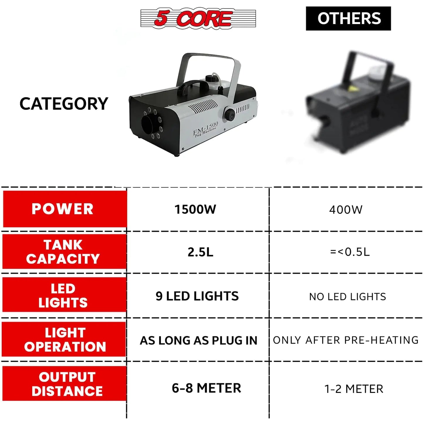 5 Core Fog Machine Indoor Outdoor  1500W 6000CFM Fogger Smoke Machine w LED  2.5 L Tank  Remote